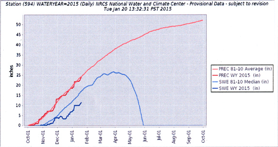 Open the current graph from the Natural Resources Conservation Service, Idaho,
      in a separate window