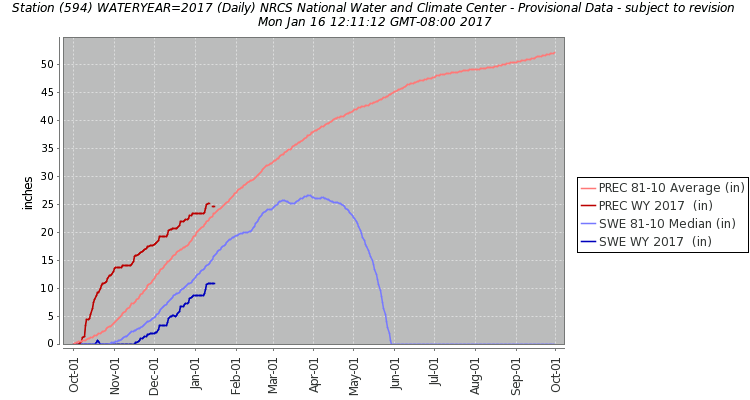 Open the current graph from the Natural Resources Conservation Service, Idaho,
      in a separate window