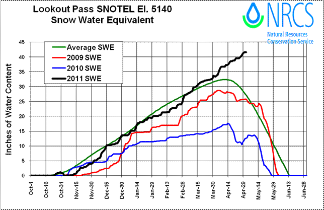 Lookout Pass SNOTEL Elevation 5140, Snow Water Equivalent