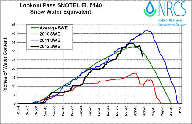 Lookout Pass SNOTEL Elevation 5140, Snow Water Equivalent