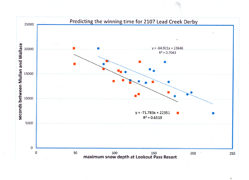 derby time and snowfall equation